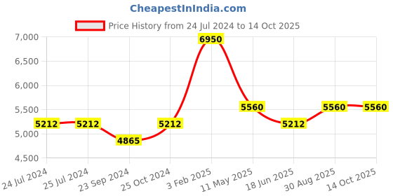 tatacliq.com Royal Enfield Dark Olive Windfarer Riding Jacket royal enfield Price History Graph from 24 Jul 2024 to 13 Oct 2025