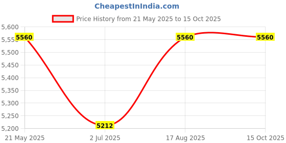 tatacliq.com Royal Enfield Dark Olive Windfarer Riding Jacket royal enfield Price History Graph from 21 May 2025 to 15 Oct 2025
