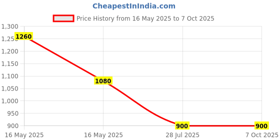 tatacliq.com Royal Enfield Ecru & Yellow Printed Reversible T-Shirt royal enfield Price History Graph from 16 May 2025 to 6 Oct 2025
