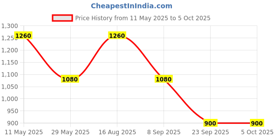 tatacliq.com Royal Enfield Ecru & Yellow Printed Reversible T-Shirt royal enfield Price History Graph from 11 May 2025 to 4 Oct 2025