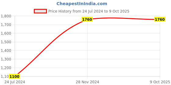 tatacliq.com Royal Enfield Ecru Regular Fit Joggers royal enfield Price History Graph from 24 Jul 2024 to 9 Oct 2025