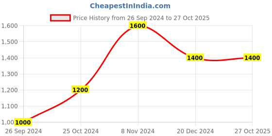 tatacliq.com Royal Enfield Enduro Burgundy Regular Fit Logo Print Polo T-Shirt royal enfield Price History Graph from 26 Sep 2024 to 27 Oct 2025