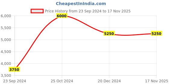 tatacliq.com Royal Enfield Escapade Down Green Regular Fit Hooded Jacket royal enfield Price History Graph from 23 Sep 2024 to 17 Nov 2025