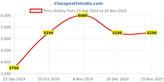 tatacliq.com Royal Enfield Escapade Down Mustard Regular Fit Hooded Jacket royal enfield Price History Graph from 23 Sep 2024 to 24 Nov 2025