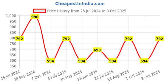 tatacliq.com Royal Enfield Everyday Adventure Mustard Regular Fit Printed Crew T-Shirt royal enfield Price History Graph from 25 Jul 2024 to 8 Oct 2025