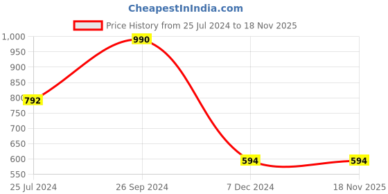 tatacliq.com Royal Enfield Everyday Adventure Off White Regular Fit Printed Crew T-Shirt royal enfield Price History Graph from 25 Jul 2024 to 17 Nov 2025