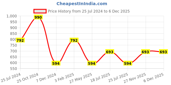 tatacliq.com Royal Enfield Everyday Adventure Olive Regular Fit Printed Crew T-Shirt royal enfield Price History Graph from 25 Jul 2024 to 5 Dec 2025
