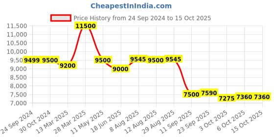 tatacliq.com Royal Enfield Explorer V4 Pro Green & Black Regular Fit Biker Jacket royal enfield Price History Graph from 24 Sep 2024 to 15 Oct 2025