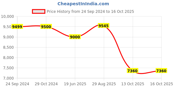 tatacliq.com Royal Enfield Explorer V4 Pro Green & Black Regular Fit Biker Jacket royal enfield Price History Graph from 24 Sep 2024 to 13 Oct 2025