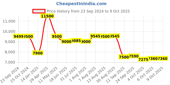 tatacliq.com Royal Enfield Explorer V4 Pro Grey Regular Fit Biker Jacket royal enfield Price History Graph from 23 Sep 2024 to 8 Oct 2025