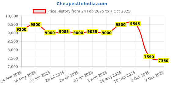tatacliq.com Royal Enfield Explorer V4 Pro Riding Jacket royal enfield Price History Graph from 24 Feb 2025 to 7 Oct 2025