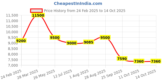 tatacliq.com Royal Enfield Explorer V4 Pro Riding Jacket royal enfield Price History Graph from 24 Feb 2025 to 13 Oct 2025