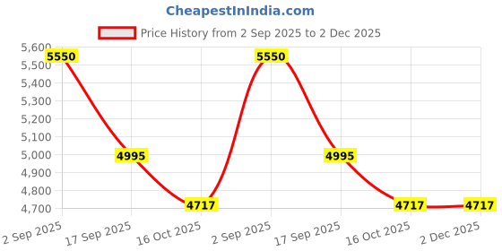 tatacliq.com Royal Enfield Generic Blue UV Protection Faceshield Sunglasses for Men royal enfield Price History Graph from 2 Sep 2025 to 2 Dec 2025