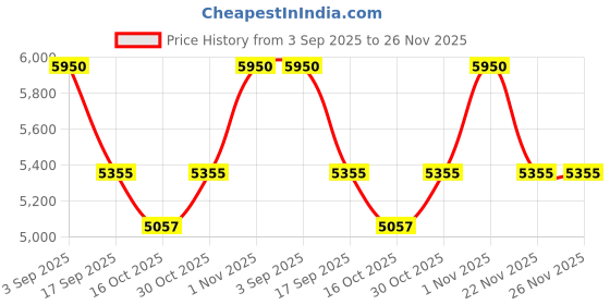tatacliq.com Royal Enfield Generic Grey UV Protection Faceshield Sunglasses for Men royal enfield Price History Graph from 3 Sep 2025 to 26 Nov 2025