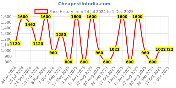 tatacliq.com Royal Enfield Glitch Black Regular Fit Printed Crew T-Shirt royal enfield Price History Graph from 24 Jul 2024 to 30 Nov 2025