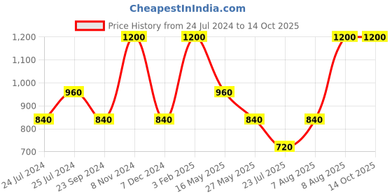 tatacliq.com Royal Enfield GLOBAL RIDERS Black Regular Fit Printed Crew T-Shirt royal enfield Price History Graph from 24 Jul 2024 to 12 Oct 2025