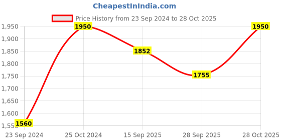tatacliq.com Royal Enfield Gloss Black MLG Open Face Helmet - L royal enfield Price History Graph from 23 Sep 2024 to 28 Oct 2025