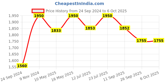 tatacliq.com Royal Enfield Gloss Black MLG Open Face Helmet - XL royal enfield Price History Graph from 24 Sep 2024 to 6 Oct 2025
