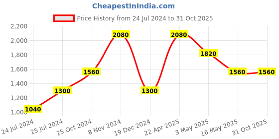 tatacliq.com Royal Enfield Green Checks Shirt royal enfield Price History Graph from 24 Jul 2024 to 31 Oct 2025