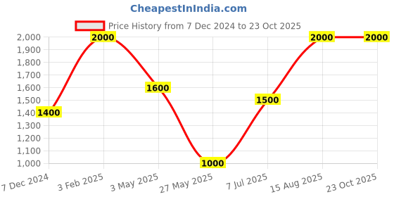 tatacliq.com Royal Enfield Green Cotton Blend Regular fit Solid Polo T-Shirt royal enfield Price History Graph from 7 Dec 2024 to 23 Oct 2025