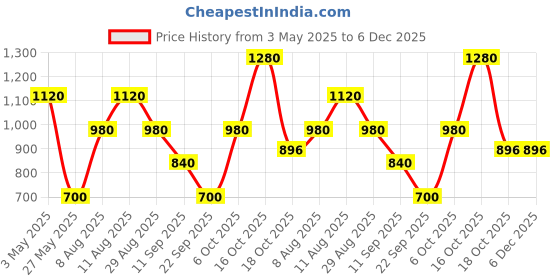 tatacliq.com Royal Enfield Green Cotton Blend Regular Printed T-Shirt royal enfield Price History Graph from 3 May 2025 to 5 Dec 2025
