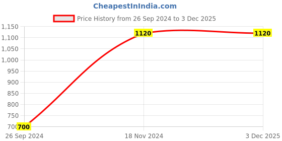 tatacliq.com Royal Enfield Green Crew T-Shirt royal enfield Price History Graph from 26 Sep 2024 to 2 Dec 2025