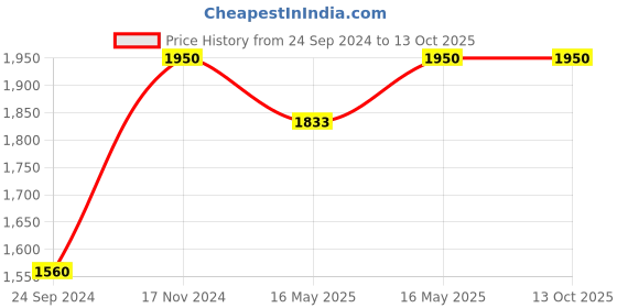 tatacliq.com Royal Enfield Green MLG Open Face Helmet - L royal enfield Price History Graph from 24 Sep 2024 to 12 Oct 2025