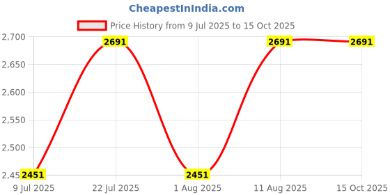 tatacliq.com Royal Enfield Green Printed Helmet (Size - M) royal enfield Price History Graph from 9 Jul 2025 to 14 Oct 2025