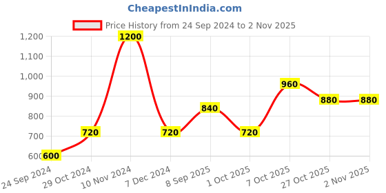 tatacliq.com Royal Enfield Green Printed T-Shirt royal enfield Price History Graph from 24 Sep 2024 to 1 Nov 2025
