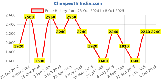 tatacliq.com Royal Enfield Green Regular Fit Check Reversible Shirt royal enfield Price History Graph from 25 Oct 2024 to 7 Oct 2025