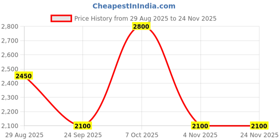 tatacliq.com Royal Enfield Green Regular Fit Hooded Jacket royal enfield Price History Graph from 29 Aug 2025 to 23 Nov 2025