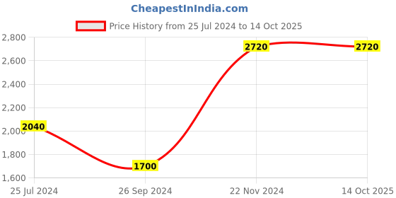 tatacliq.com Royal Enfield Green Regular Fit Shirt royal enfield Price History Graph from 25 Jul 2024 to 14 Oct 2025