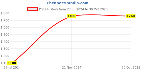 tatacliq.com Royal Enfield Green Regular Fit Shirt royal enfield Price History Graph from 27 Jul 2024 to 29 Oct 2025