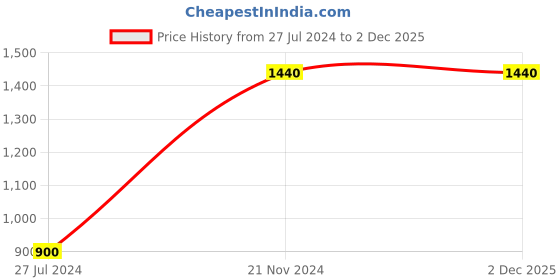 tatacliq.com Royal Enfield Green Regular Fit Shirt royal enfield Price History Graph from 27 Jul 2024 to 2 Dec 2025