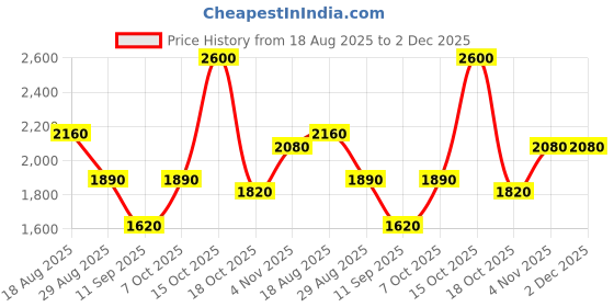 tatacliq.com Royal Enfield Green Regular Fit Shirt royal enfield Price History Graph from 18 Aug 2025 to 2 Dec 2025