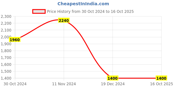 tatacliq.com Royal Enfield Green Round Neck Sweatshirt royal enfield Price History Graph from 30 Oct 2024 to 16 Oct 2025