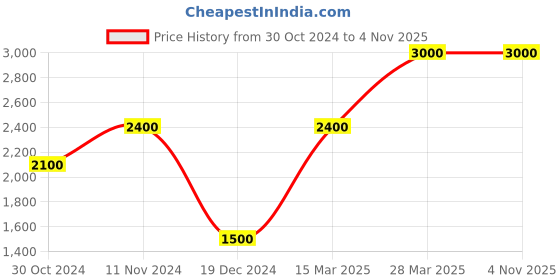 tatacliq.com Royal Enfield Green Round Neck Sweatshirt royal enfield Price History Graph from 30 Oct 2024 to 2 Nov 2025