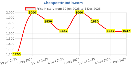 tatacliq.com Royal Enfield Green Solid Short Sleeves T-Shirt royal enfield Price History Graph from 19 Jun 2025 to 5 Dec 2025
