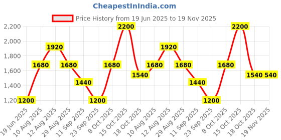 tatacliq.com Royal Enfield Green Solid Short Sleeves T-Shirt royal enfield Price History Graph from 19 Jun 2025 to 18 Nov 2025