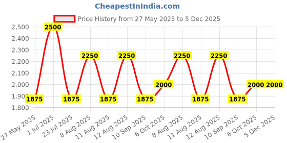 tatacliq.com Royal Enfield Grey & Black Laptop Backpack royal enfield Price History Graph from 27 May 2025 to 4 Dec 2025