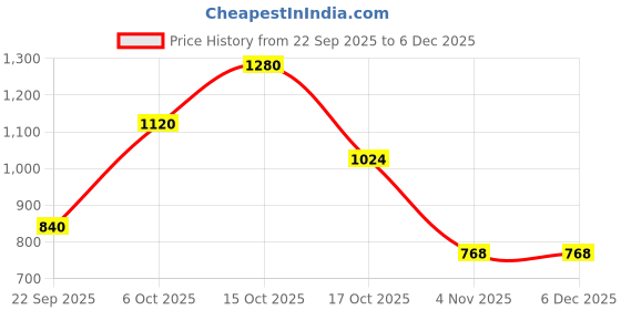 tatacliq.com Royal Enfield Grey Camo Regular Fit Camo T-Shirt royal enfield Price History Graph from 22 Sep 2025 to 5 Dec 2025