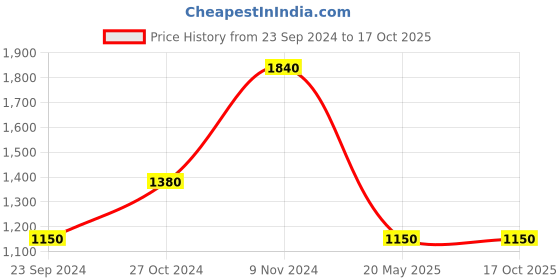 tatacliq.com Royal Enfield Grey Colour-Block Polo T-Shirt royal enfield Price History Graph from 23 Sep 2024 to 16 Oct 2025