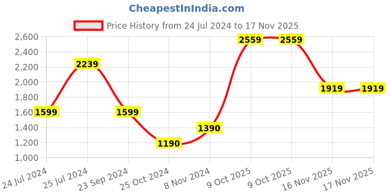 tatacliq.com Royal Enfield Grey Full Sleeves Hooded Sweatshirt royal enfield Price History Graph from 24 Jul 2024 to 17 Nov 2025