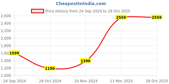 tatacliq.com Royal Enfield Grey Full Sleeves Hooded Sweatshirt royal enfield Price History Graph from 24 Sep 2024 to 28 Oct 2025