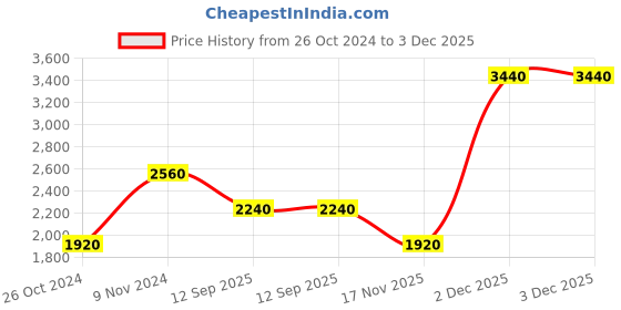 tatacliq.com Royal Enfield Grey Melange Regular Fit Hooded Sweatshirt royal enfield Price History Graph from 26 Oct 2024 to 2 Dec 2025