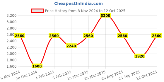 tatacliq.com Royal Enfield Grey Melange Regular Fit Hooded Sweatshirt royal enfield Price History Graph from 8 Nov 2024 to 12 Oct 2025