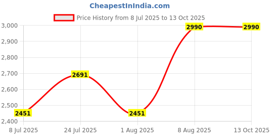 tatacliq.com Royal Enfield Grey Printed Helmet (Size - XL ) royal enfield Price History Graph from 8 Jul 2025 to 13 Oct 2025