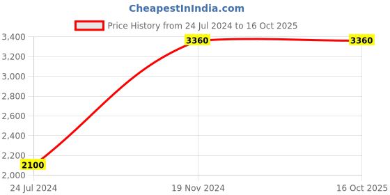 tatacliq.com Royal Enfield Grey Regular Fit Bomber Jacket royal enfield Price History Graph from 24 Jul 2024 to 15 Oct 2025