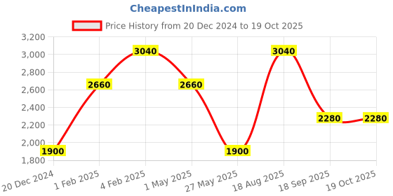 tatacliq.com Royal Enfield Grey Regular Fit Jeans royal enfield Price History Graph from 20 Dec 2024 to 19 Oct 2025