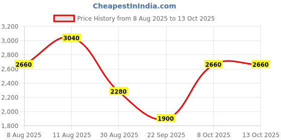 tatacliq.com Royal Enfield Grey Regular Fit Jeans royal enfield Price History Graph from 8 Aug 2025 to 13 Oct 2025